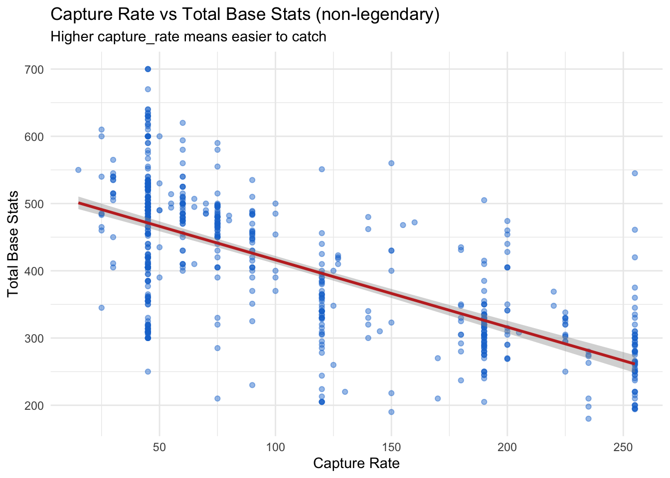 Statistical and Machine Learning Analysis